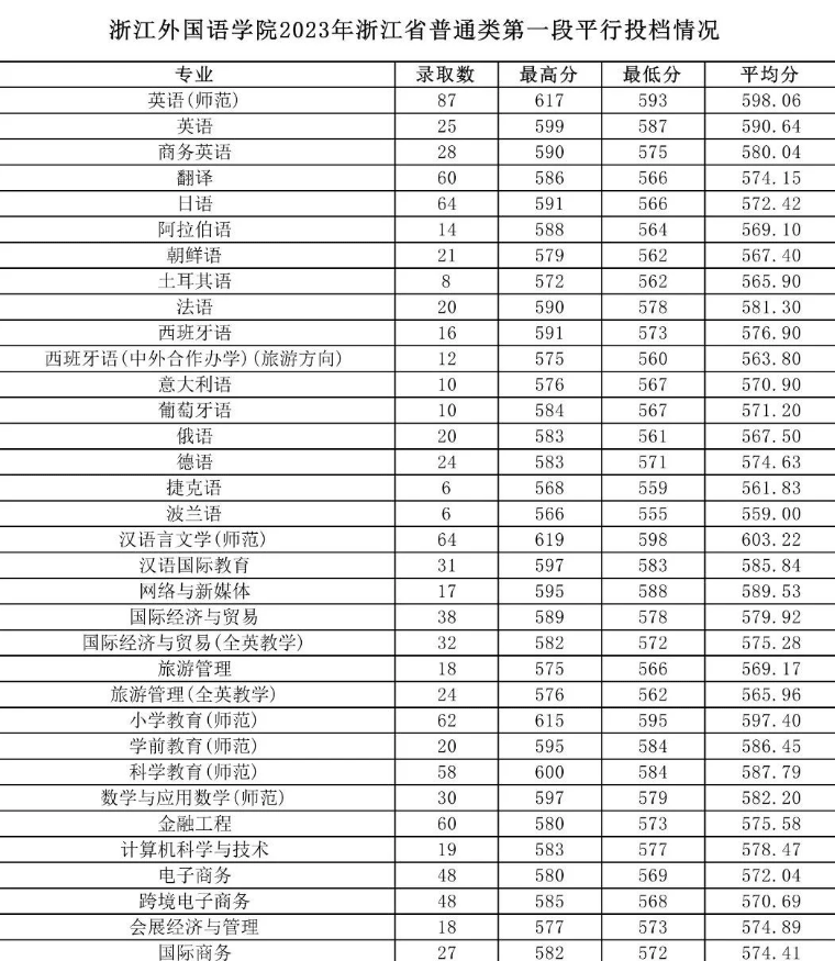 2023浙江外国语学院录取分数线