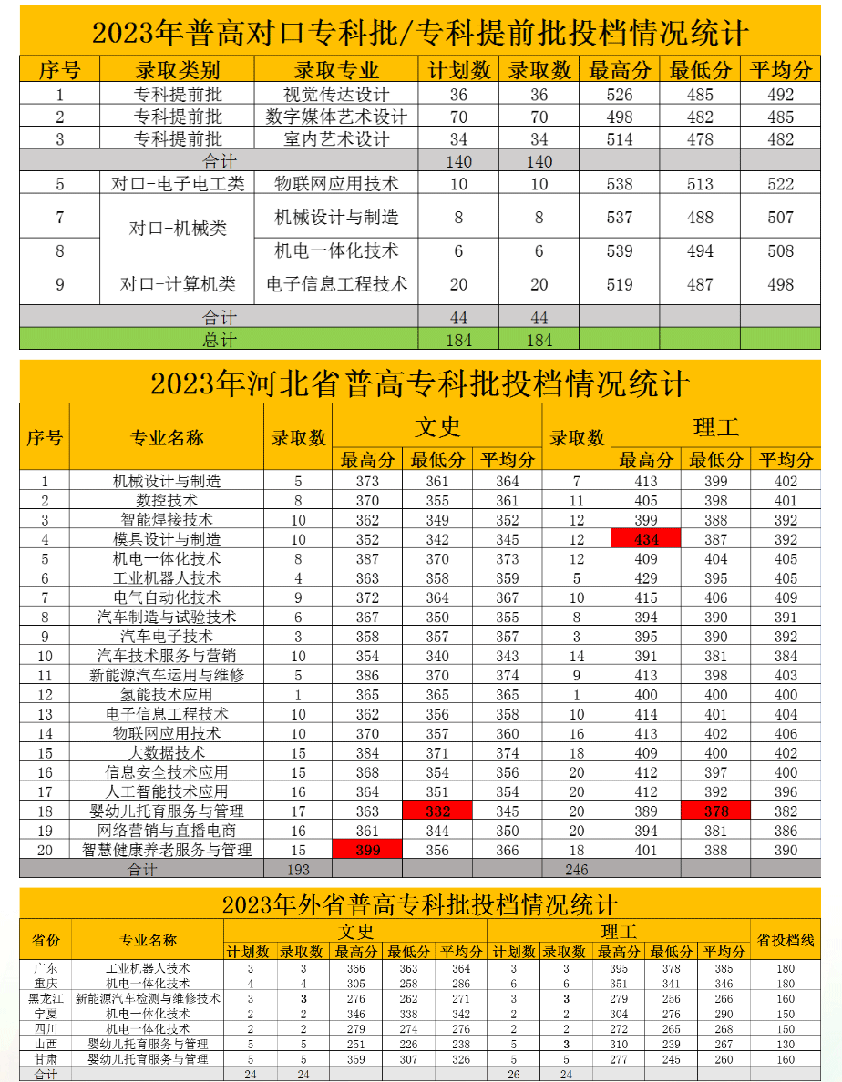 2023承德应用技术职业学院录取分数线