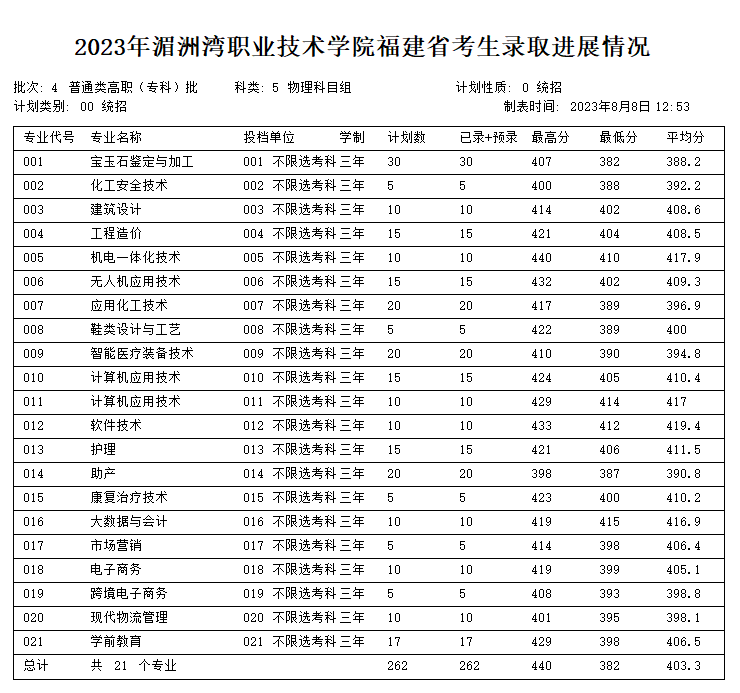 2023湄洲湾职业技术学院录取分数线