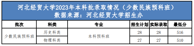 2023河北经贸大学录取分数线