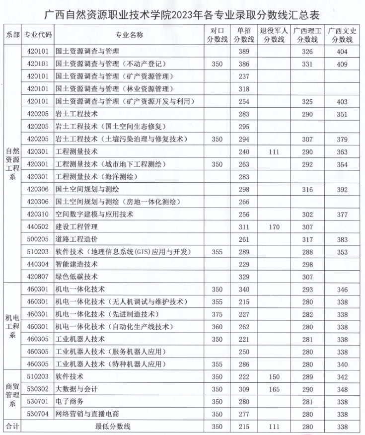 2023广西自然资源职业技术学院录取分数线