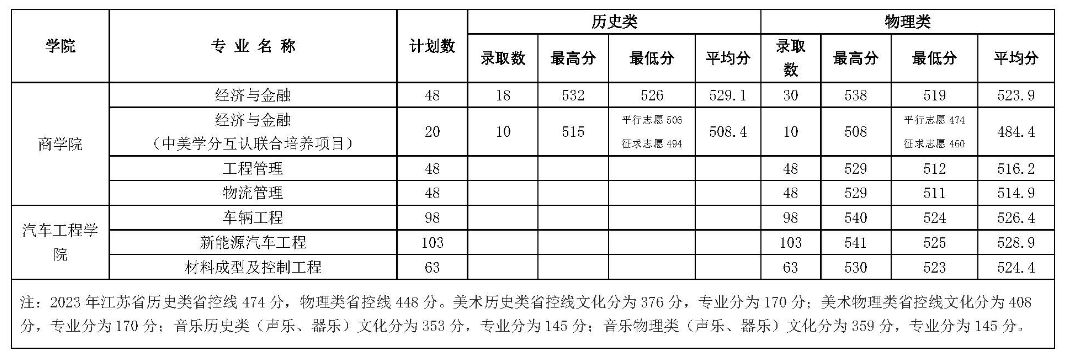 2023常熟理工学院录取分数线