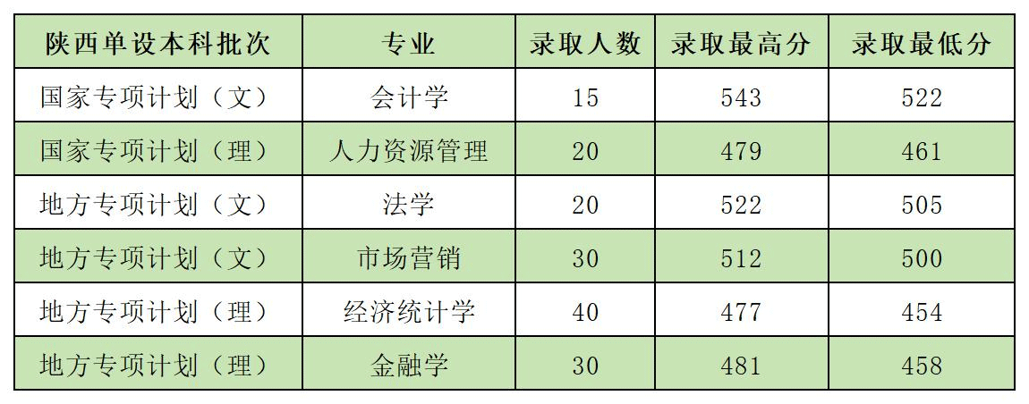 2023西安财经大学录取分数线