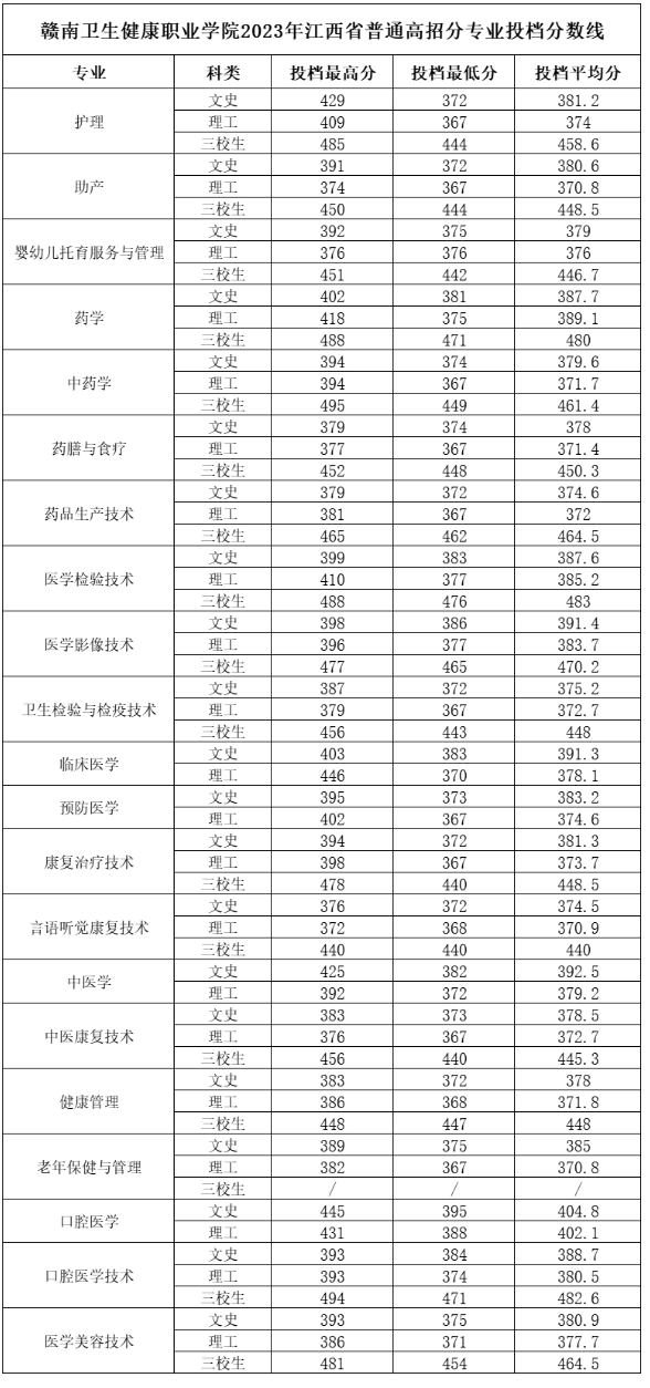 2023赣南卫生健康职业学院录取分数线