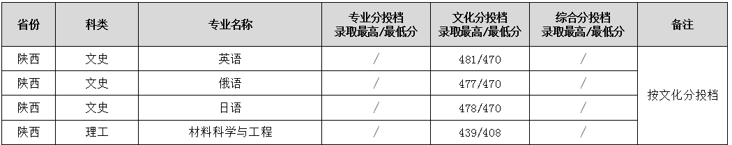 2023渭南师范学院录取分数线