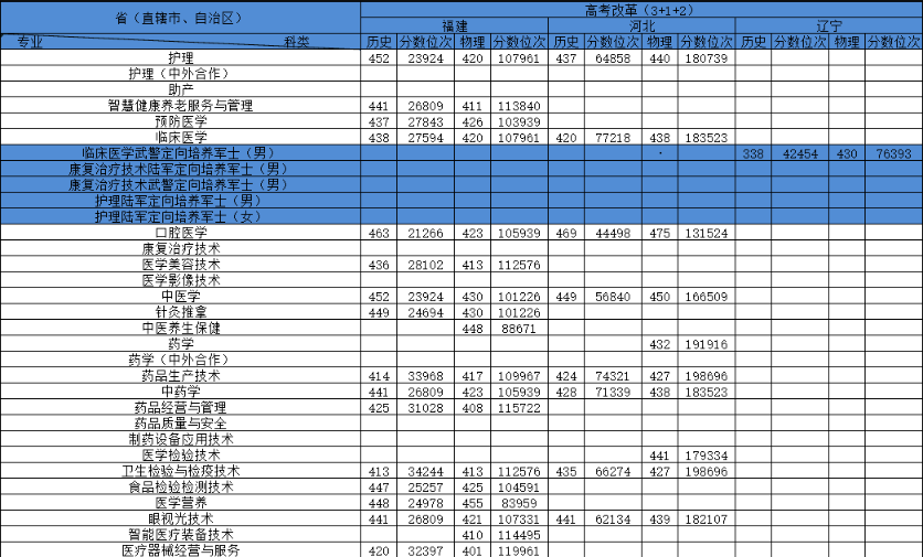2023重庆医药高等专科学校录取分数线