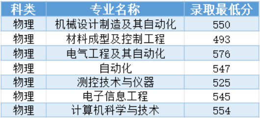2023沈阳工业大学录取分数线