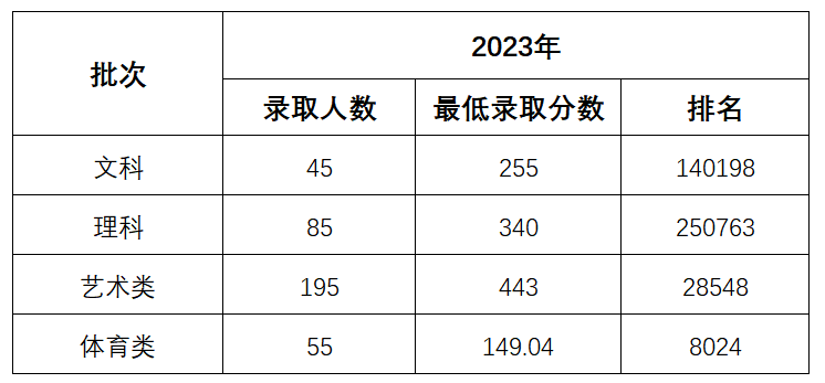 2023民办合肥经济技术职业学院录取分数线