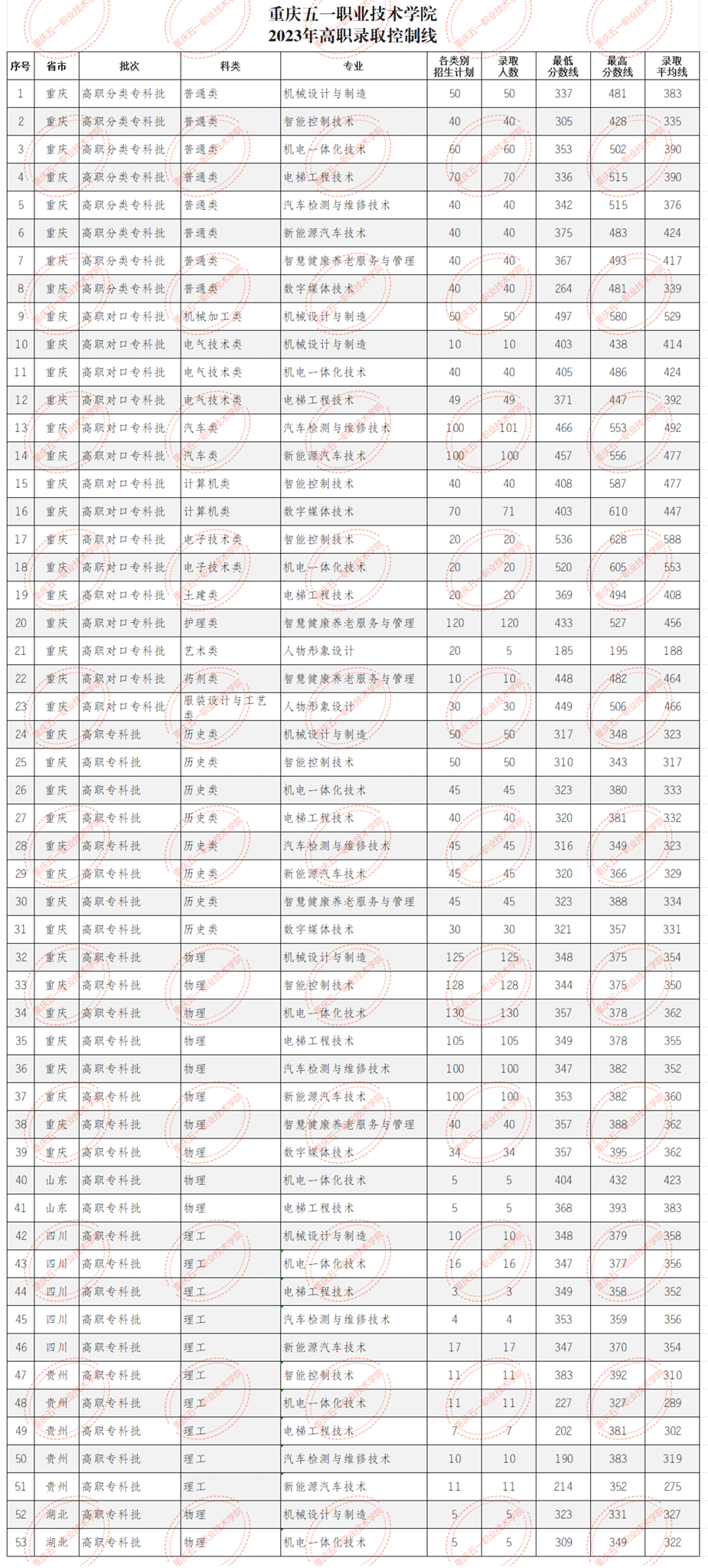 2023重庆五一职业技术学院录取分数线
