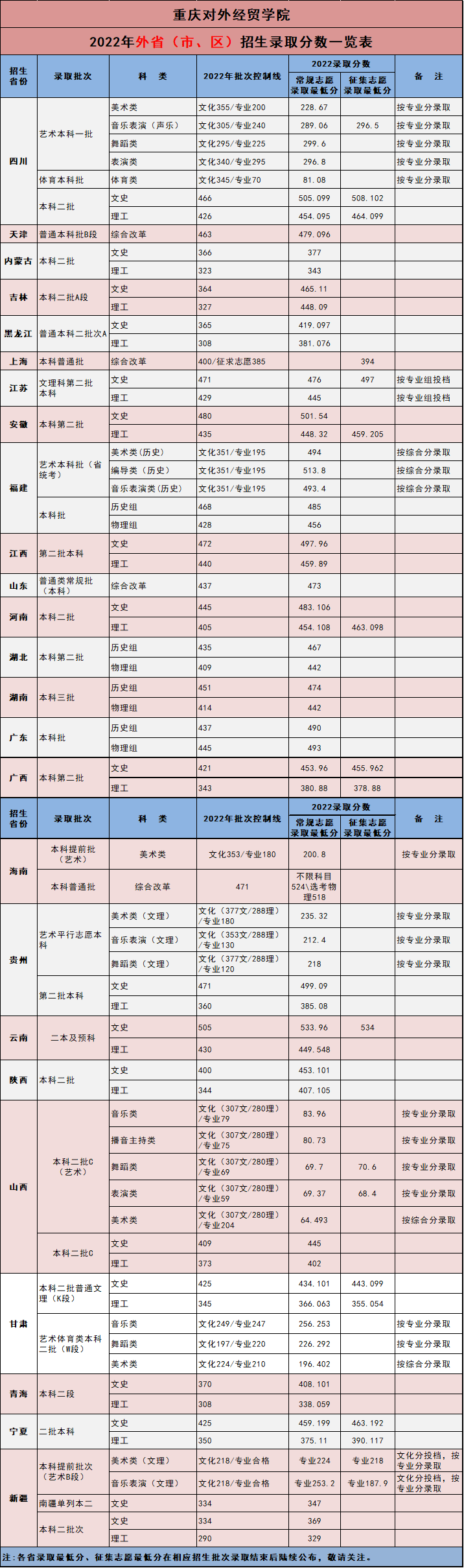 2023重庆对外经贸学院录取分数线
