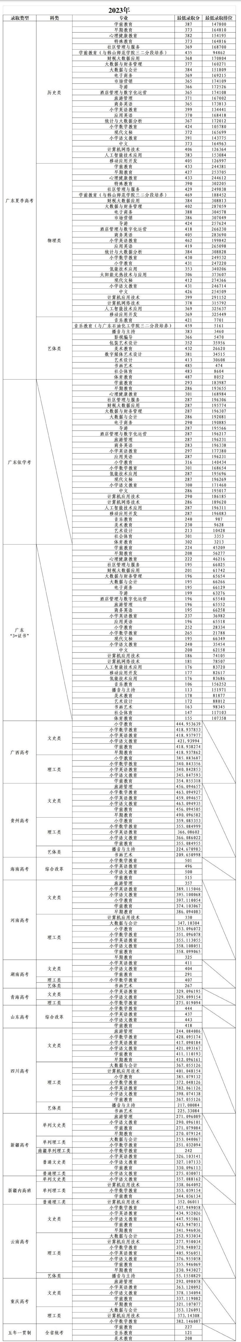 2023广东茂名幼儿师范专科学校录取分数线
