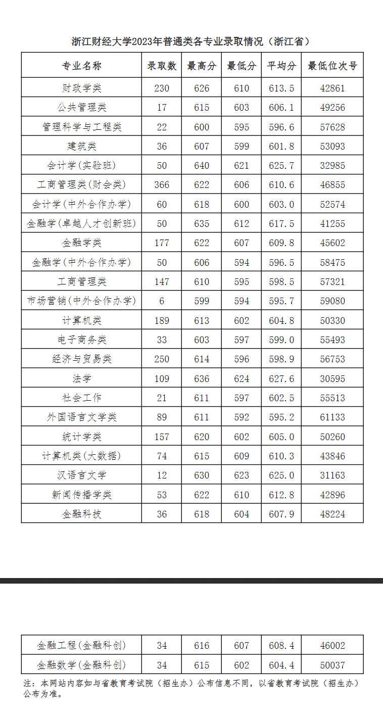 2023浙江财经大学录取分数线