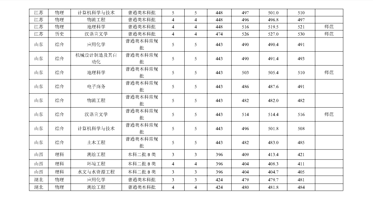 2023宿州学院录取分数线