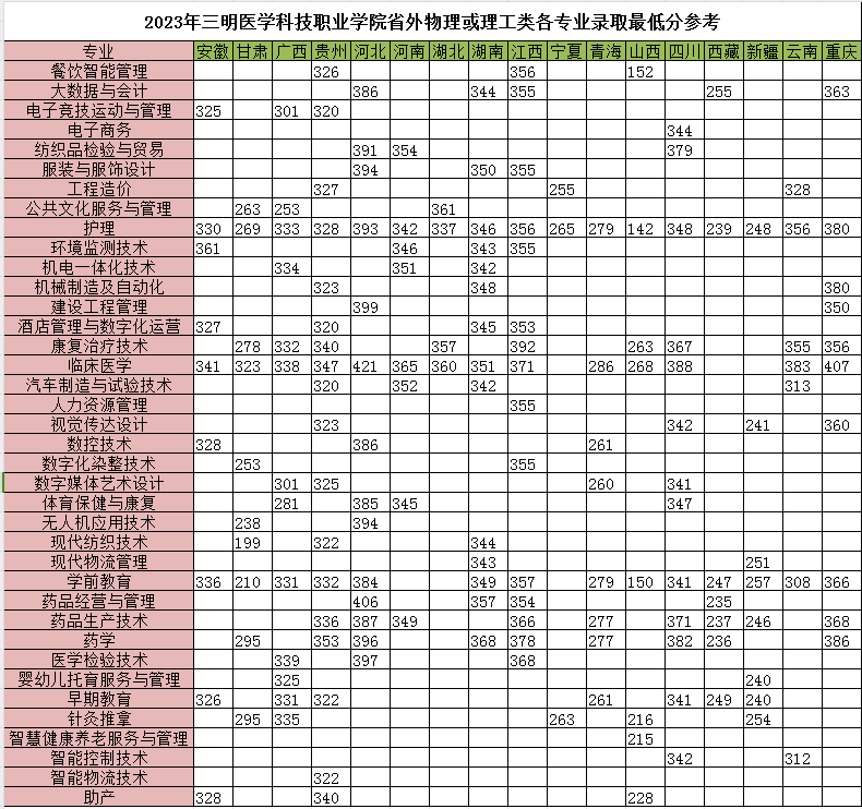 2023三明医学科技职业学院录取分数线