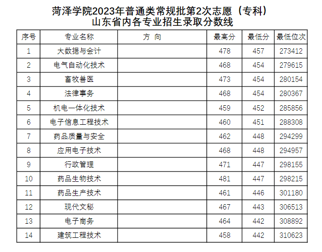 2023菏泽学院录取分数线