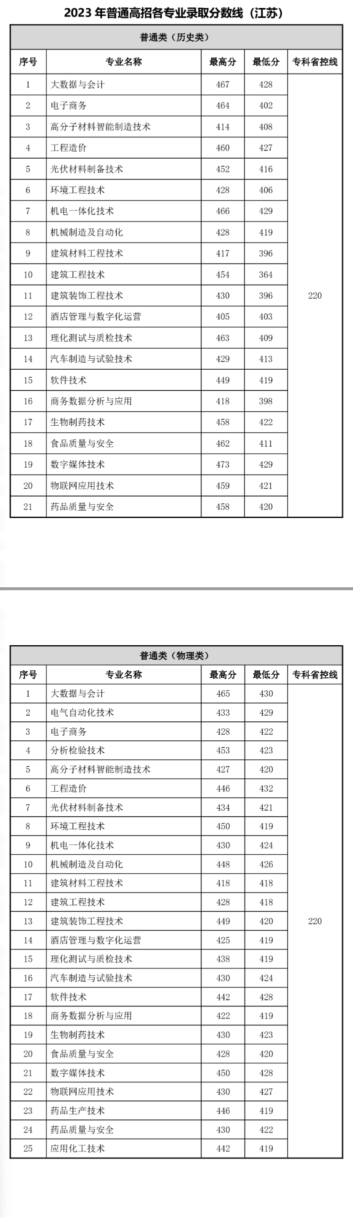 2023常州工程职业技术学院录取分数线