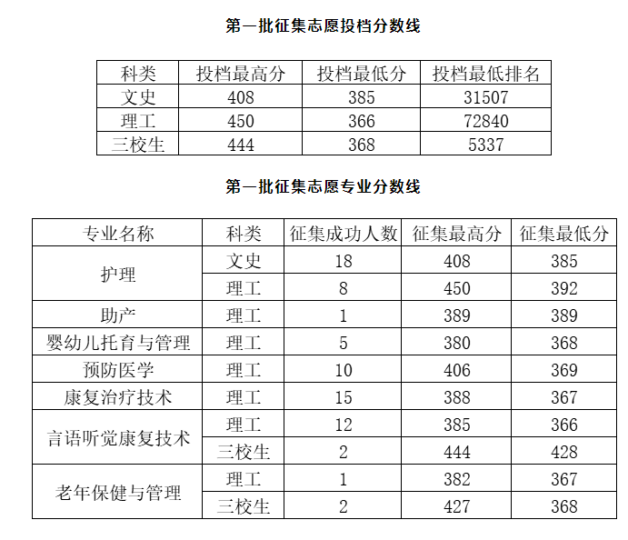 2023赣南卫生健康职业学院录取分数线