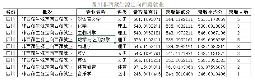 2023四川师范大学录取分数线