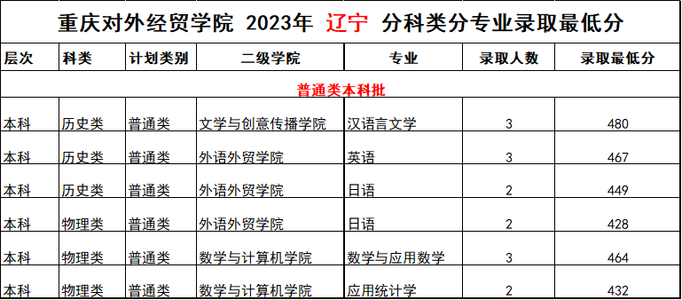 2023重庆对外经贸学院录取分数线