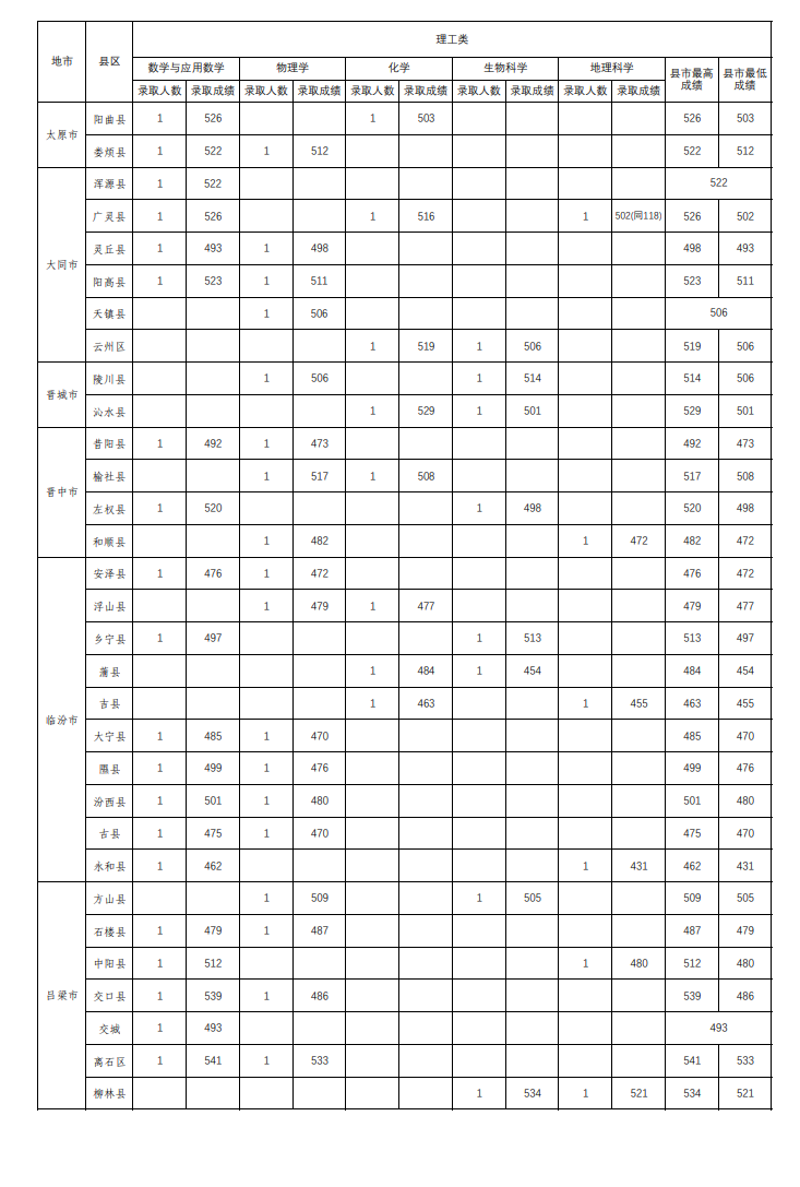 2023山西师范大学录取分数线