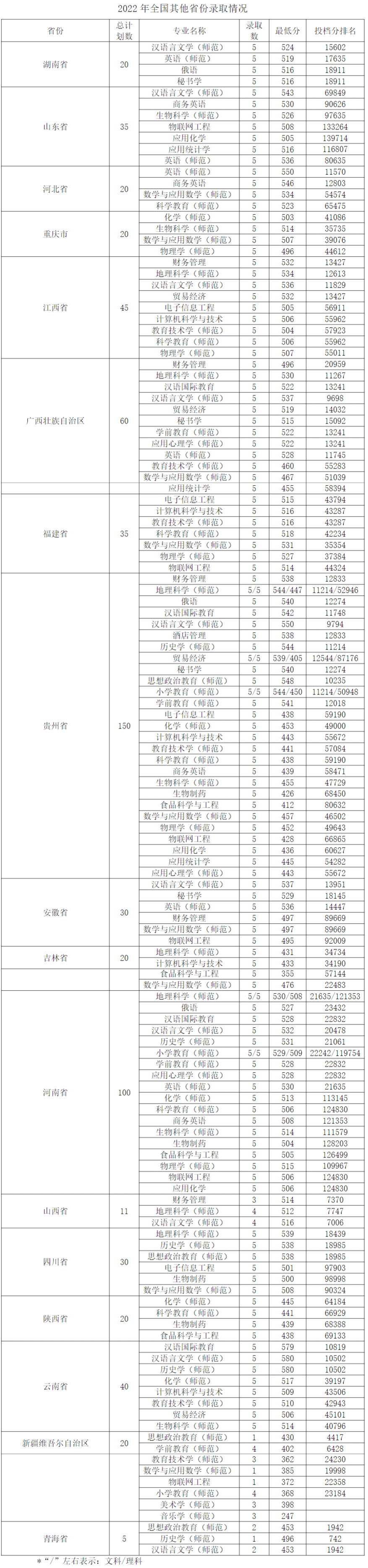 2023江苏第二师范学院录取分数线