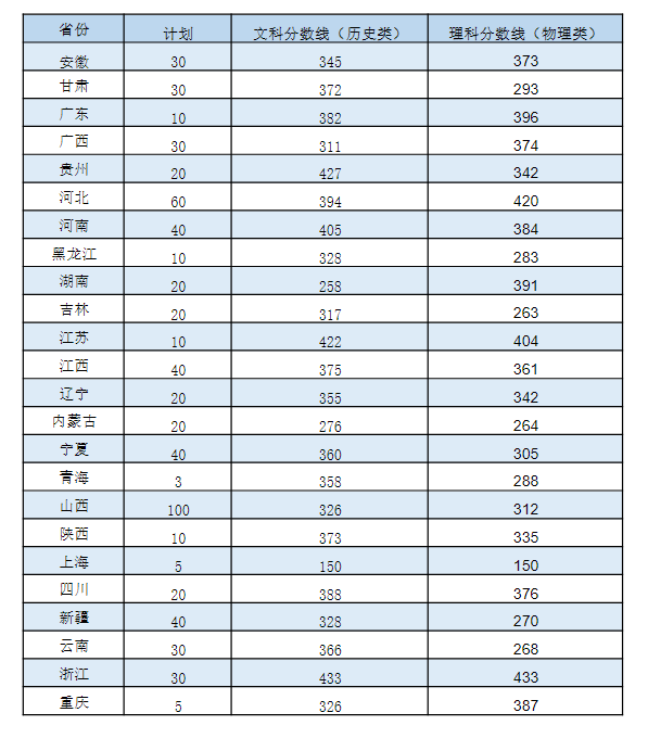 2023日照职业技术学院录取分数线
