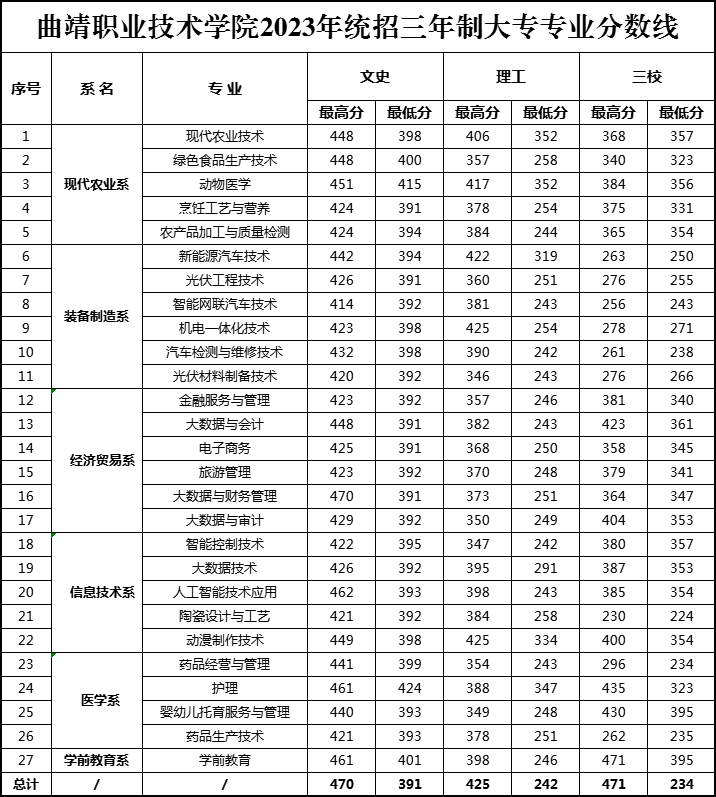 2023曲靖职业技术学院录取分数线