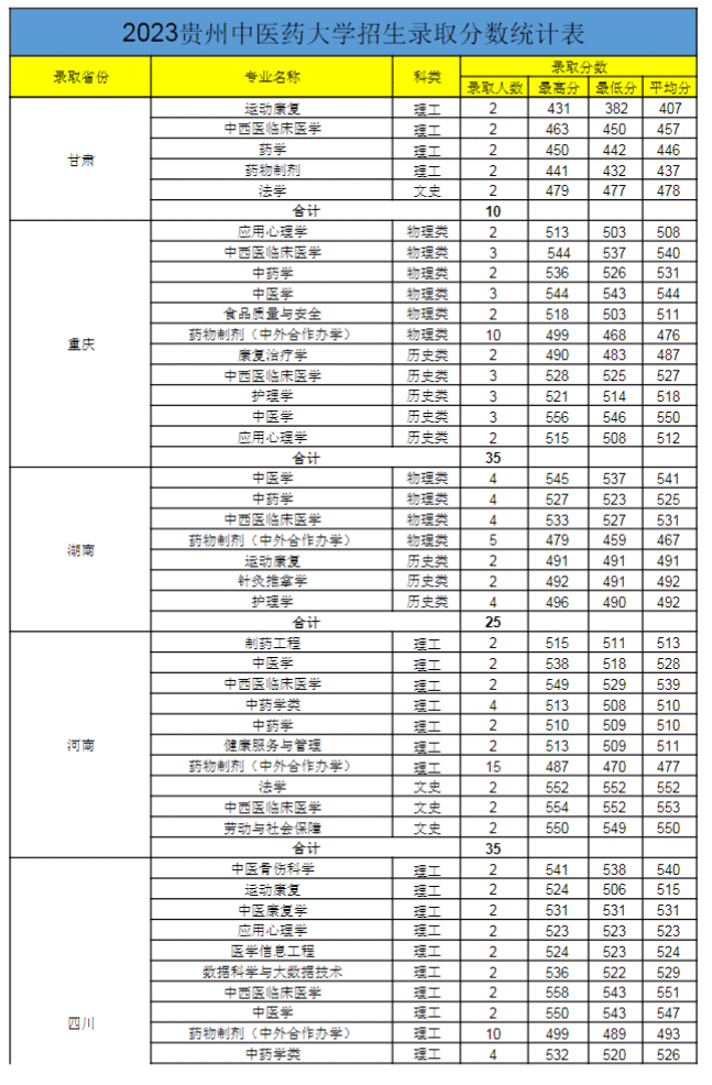 2023贵州中医药大学录取分数线