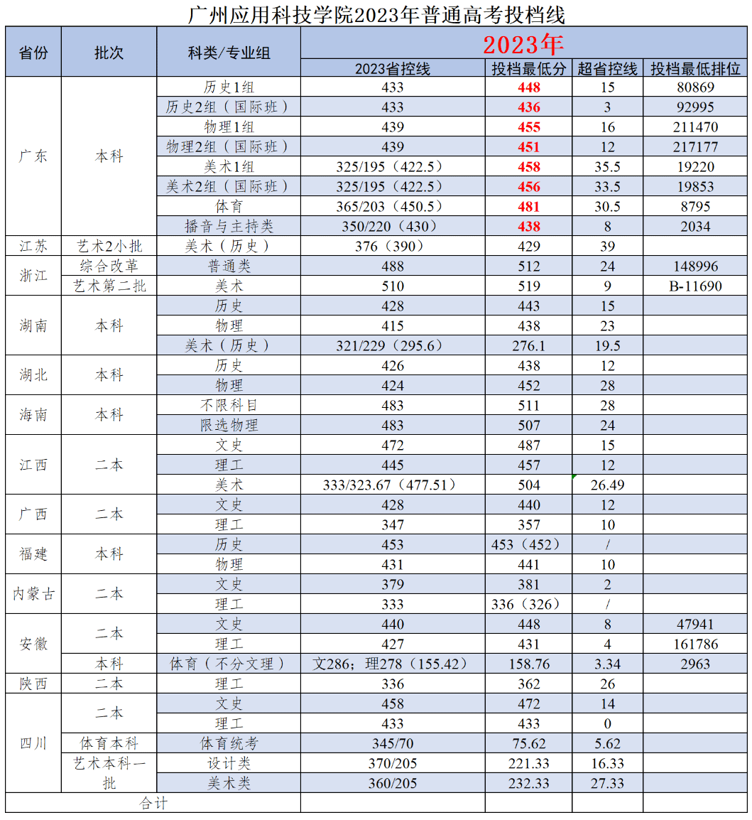 2023广州应用科技学院录取分数线