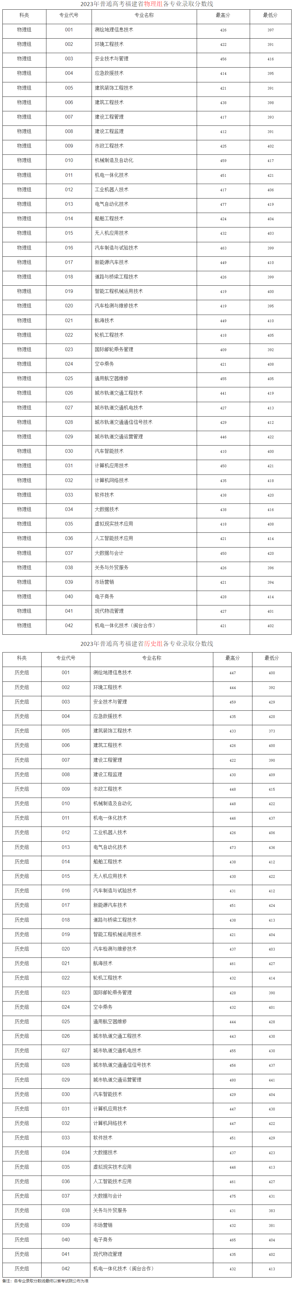 2023福建船政交通职业学院录取分数线