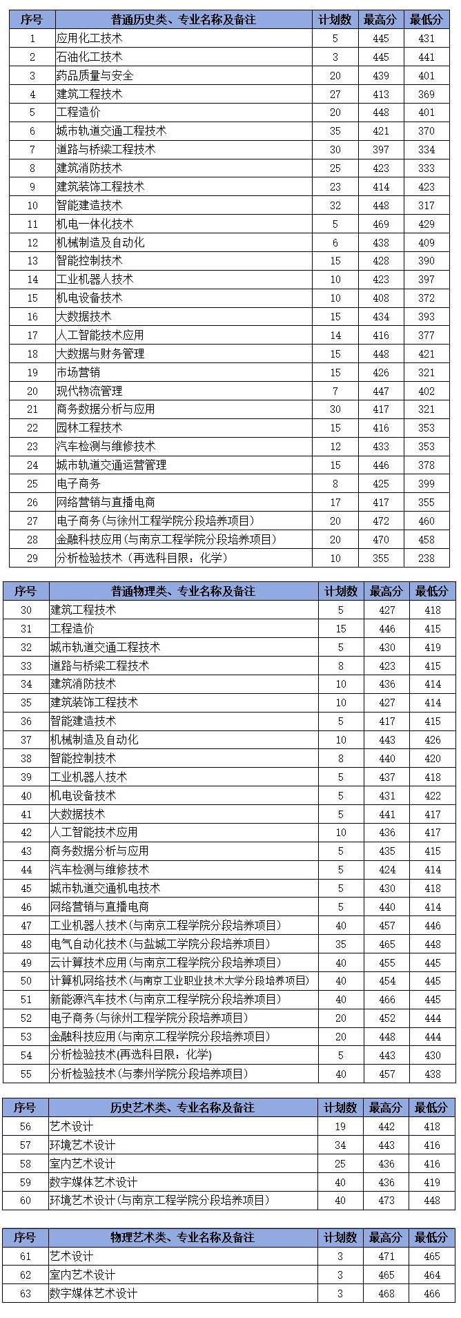 2023扬州工业职业技术学院录取分数线