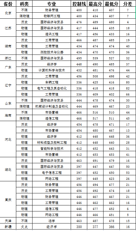 2023山西晋中理工学院录取分数线