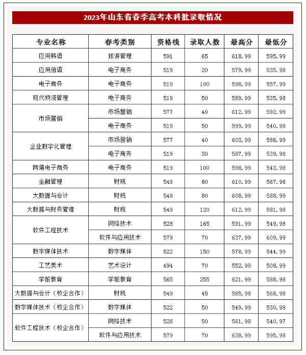 2023山东外国语职业技术大学录取分数线