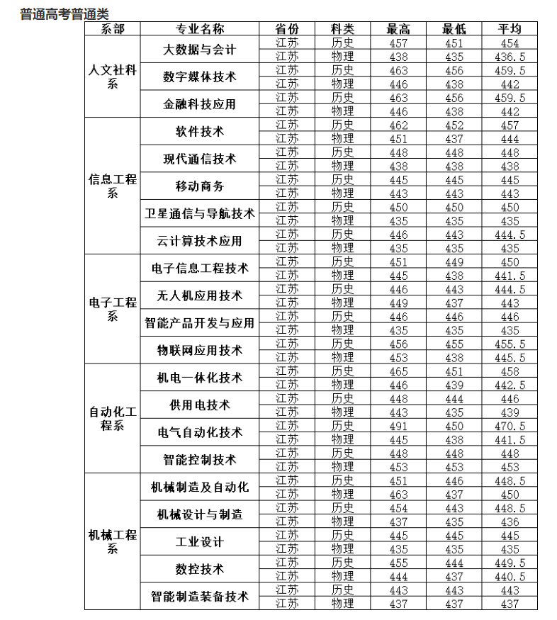 2023南京机电职业技术学院录取分数线