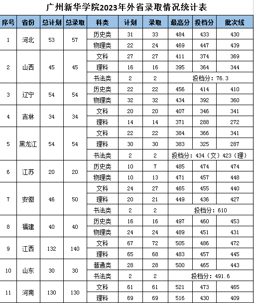 2023广州新华学院录取分数线