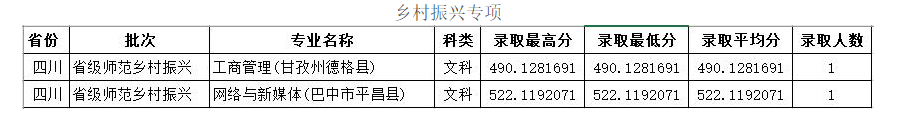 2023四川师范大学录取分数线