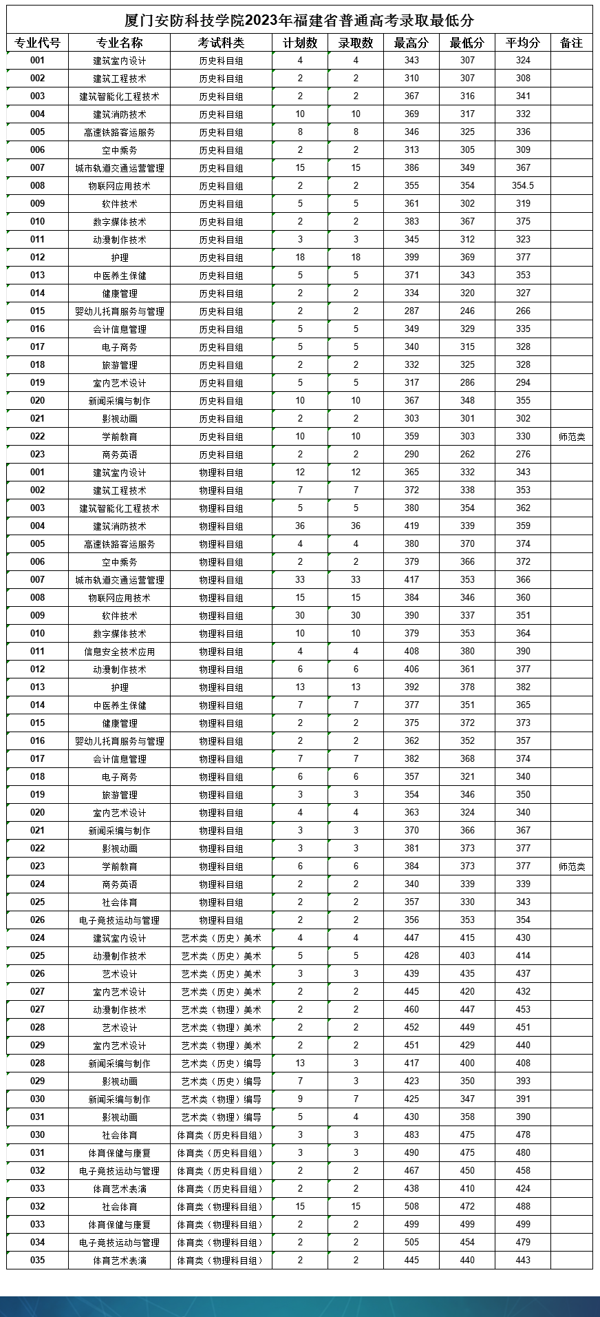 2023厦门安防科技职业学院录取分数线