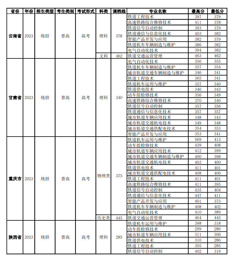 2023四川铁道职业学院录取分数线