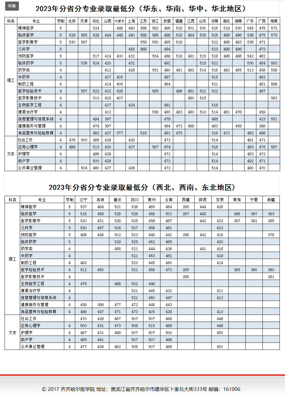 2023齐齐哈尔医学院录取分数线