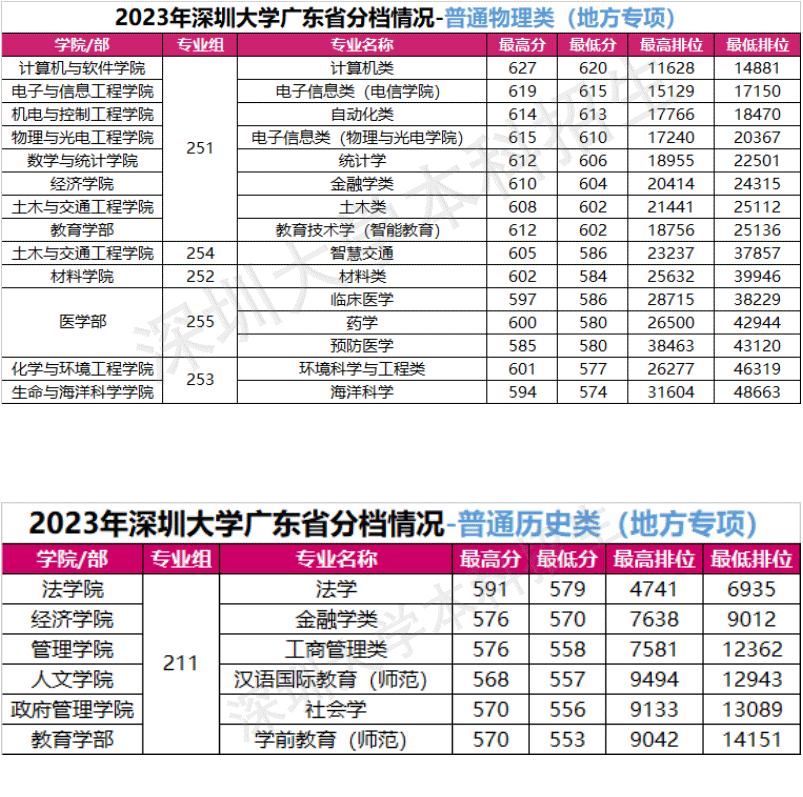 2023深圳大学录取分数线