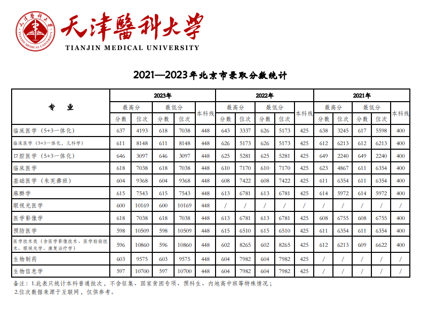 2023天津医科大学录取分数线