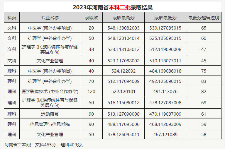 2023河南中医药大学录取分数线