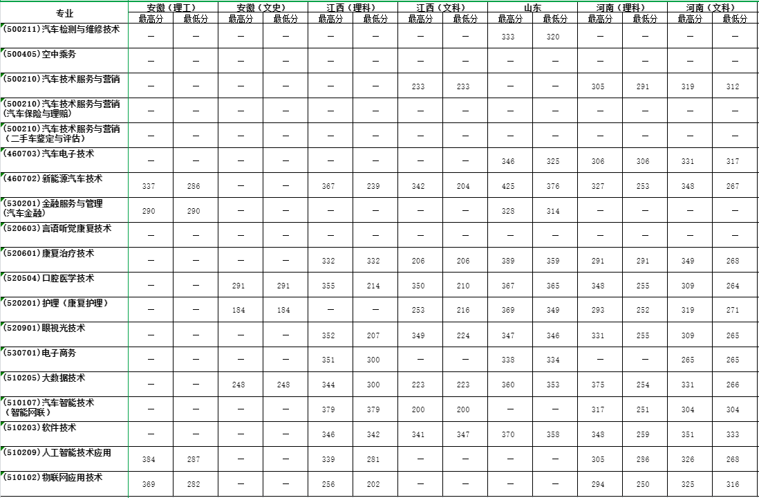 2023天津滨海汽车工程职业学院录取分数线
