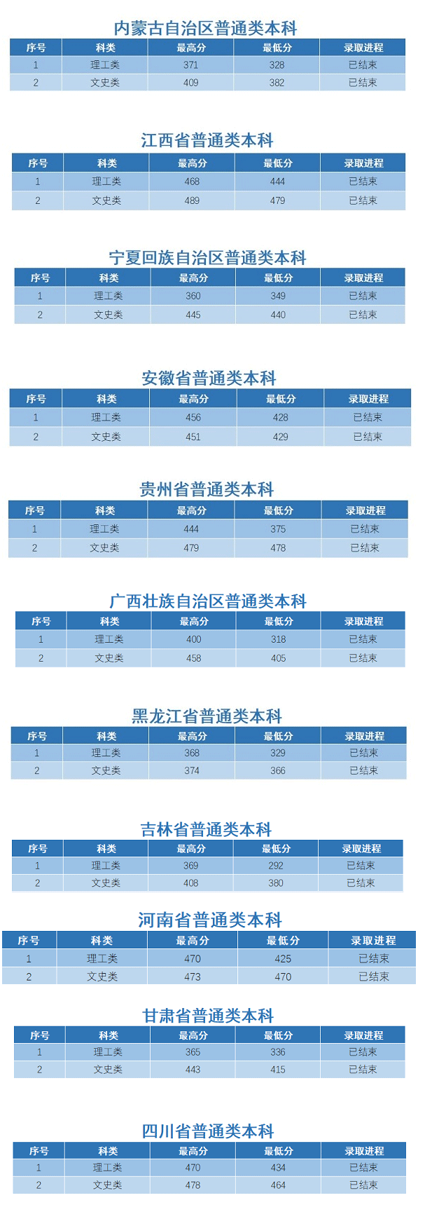 2023沈阳科技学院录取分数线