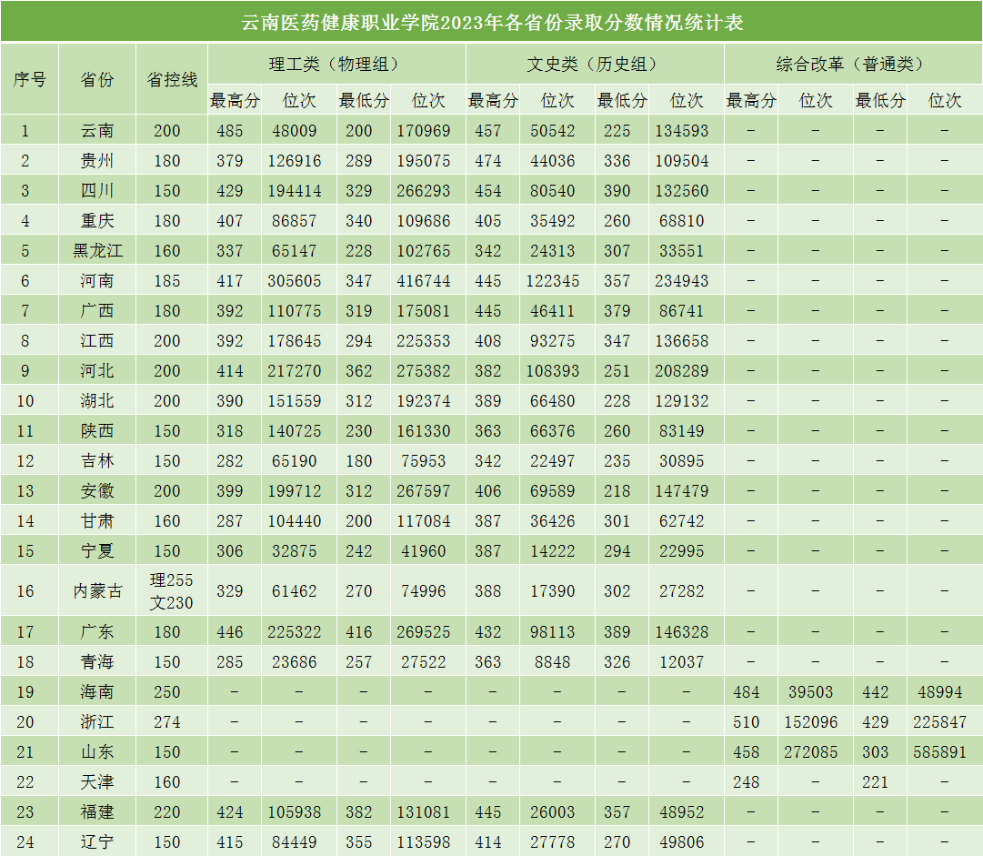 2023云南医药健康职业学院录取分数线
