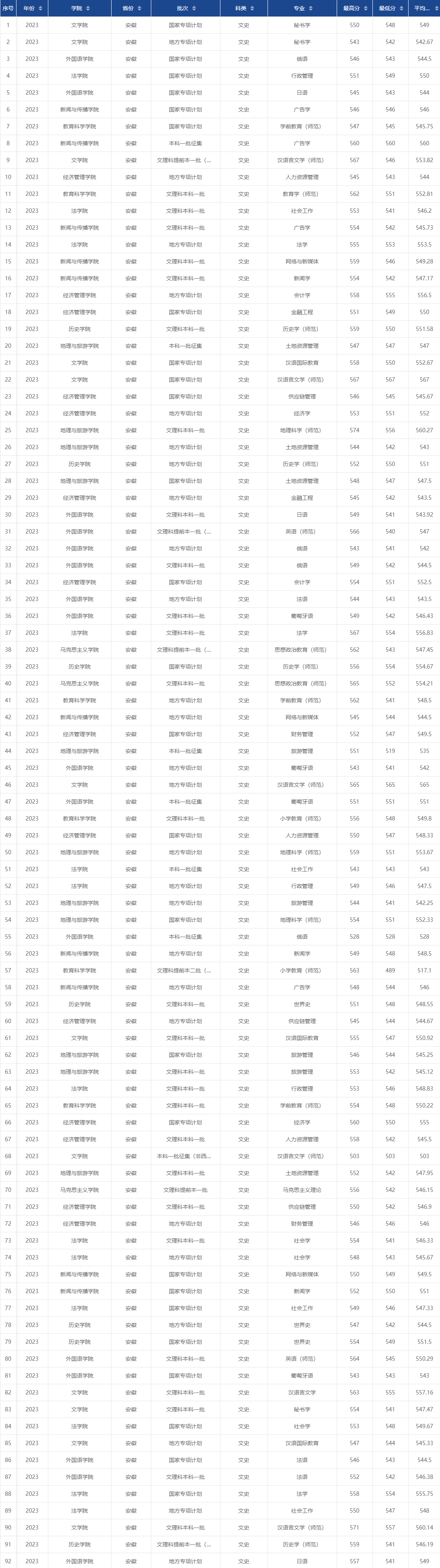 2023安徽师范大学录取分数线