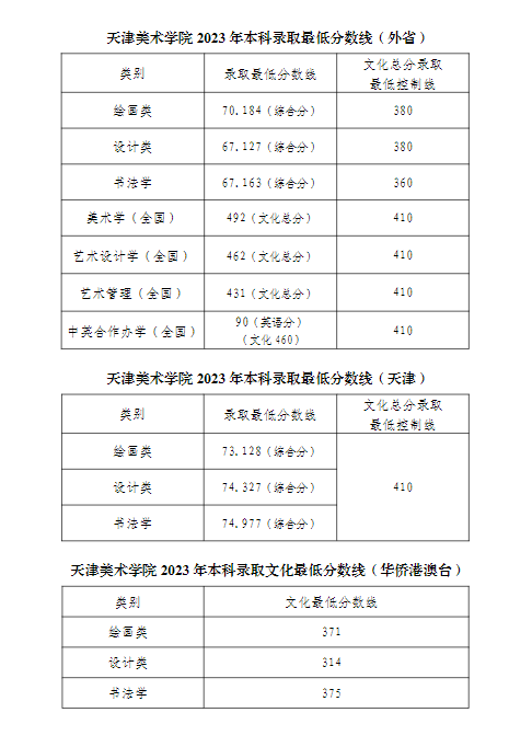 2023天津美术学院录取分数线