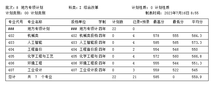 2023浙江科技大学录取分数线