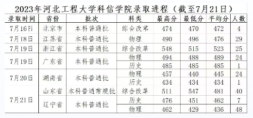2023河北工程大学科信学院录取分数线
