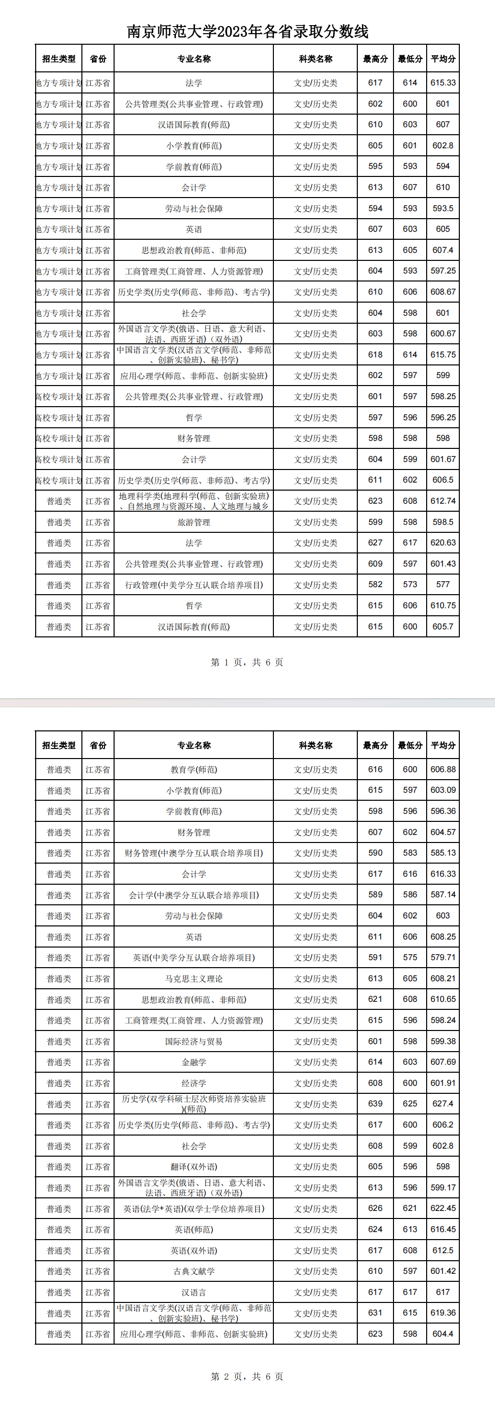 2023南京师范大学录取分数线